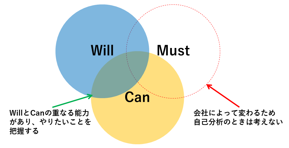 WillCanMustのフレームワーク